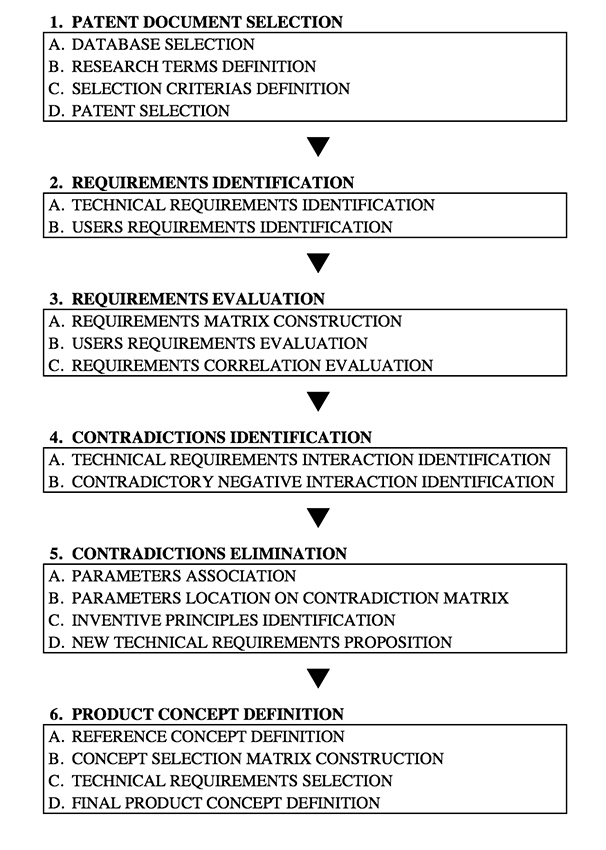 QFD/TRIZ integration model protocol.