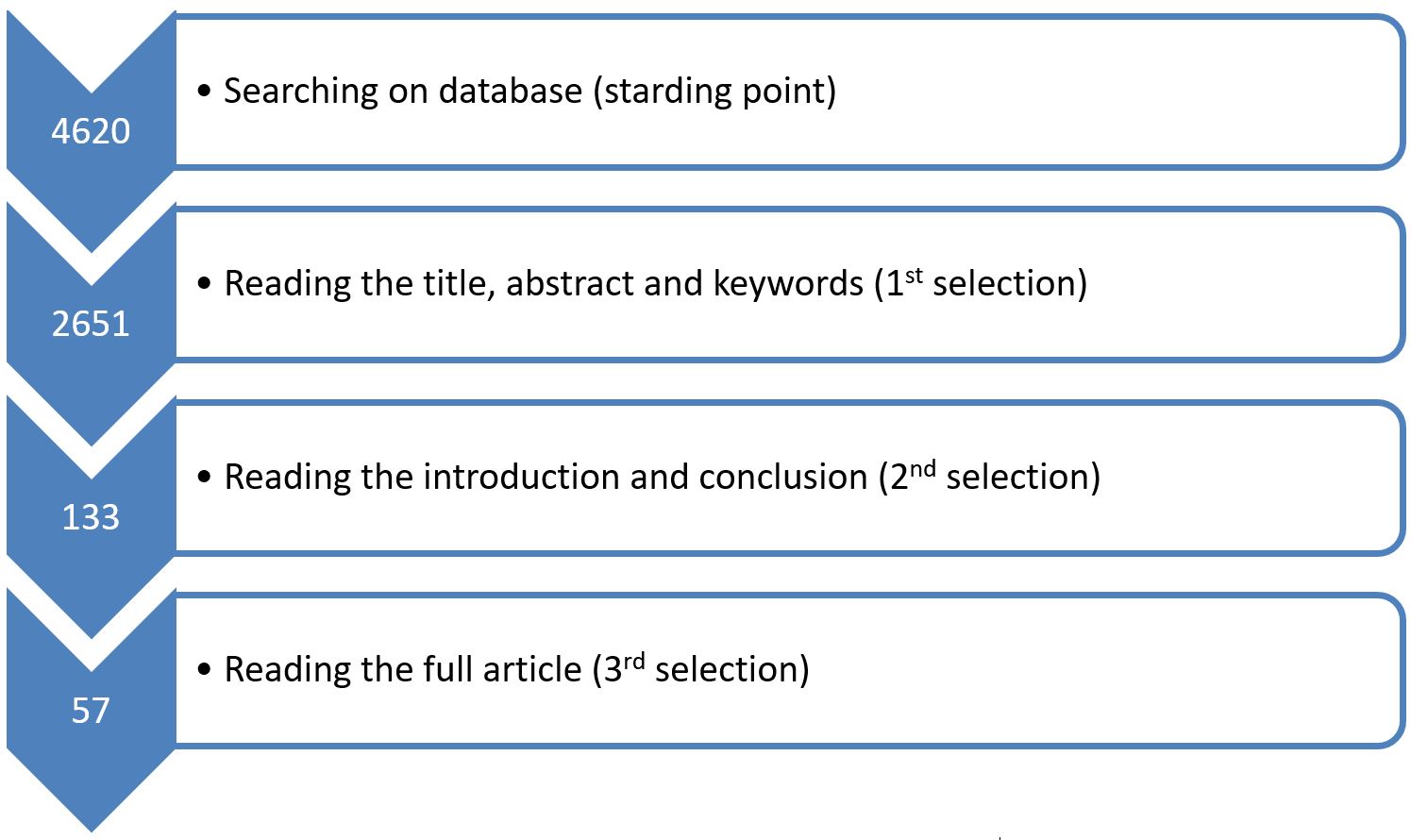 Systematic review process.