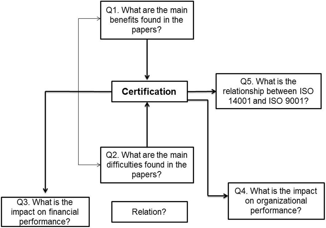  Main issues identified (methodology). Adapted from Godinho-Filho et al. (2009) and Salgado et al. (2010) . 