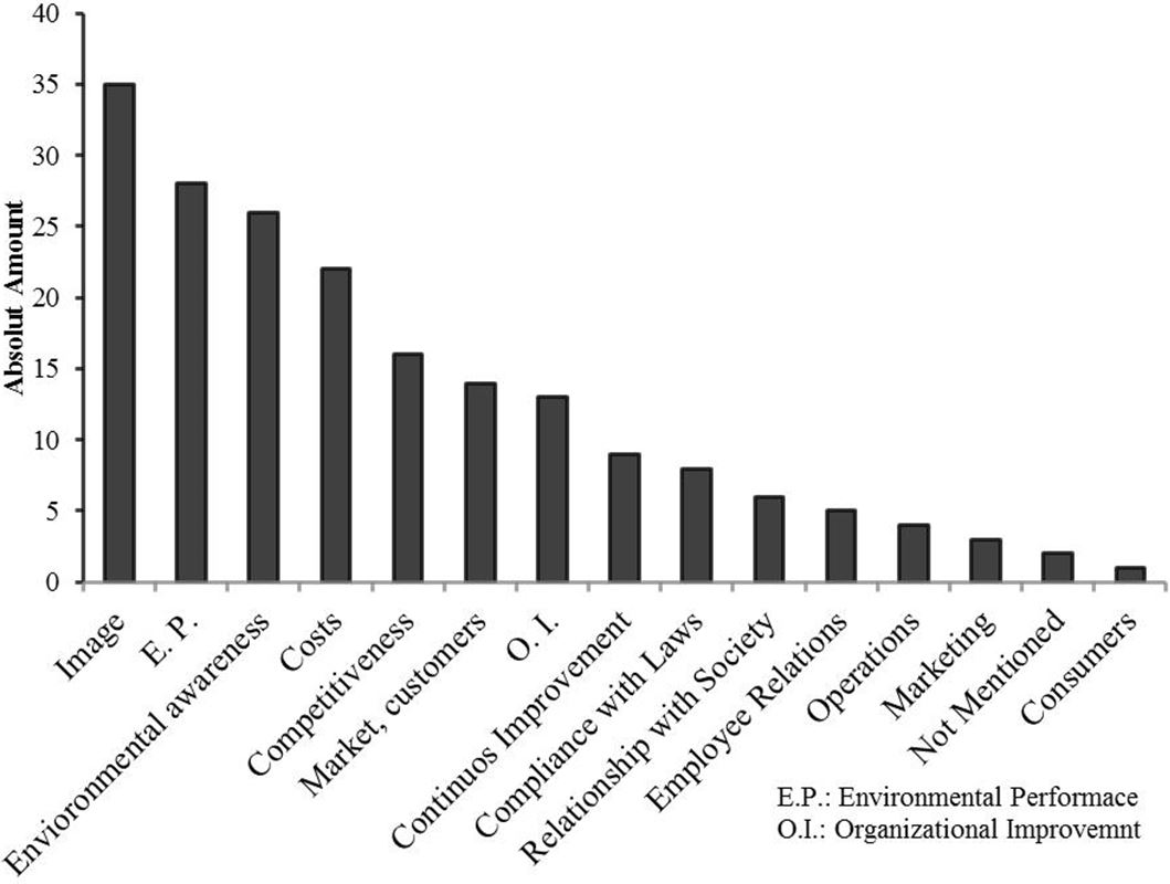Benefits pointed for ISO 14001certification in the studied journals.