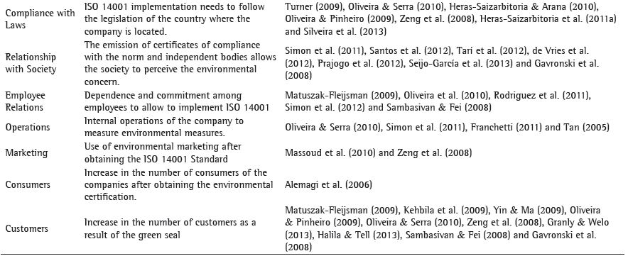  Benefits pointed for ISO 14001certification and their respective literature. 