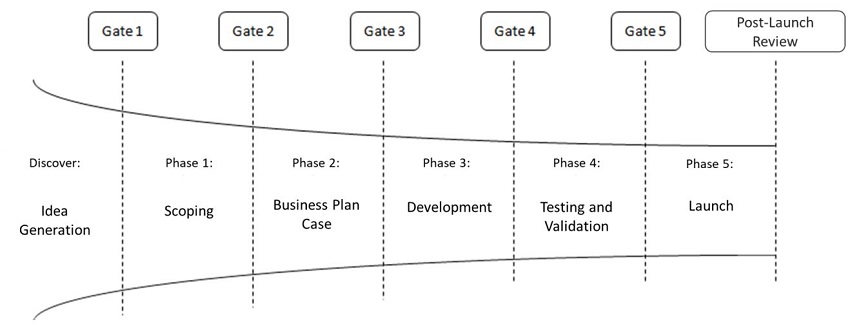  Theoretical model for product development. Source: Adapted from Cooper (1990) . 