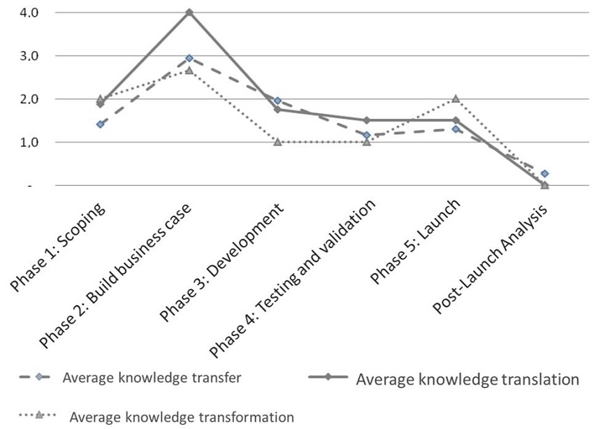  General view of the knowledge sharing intensity in collaborative projects. 
