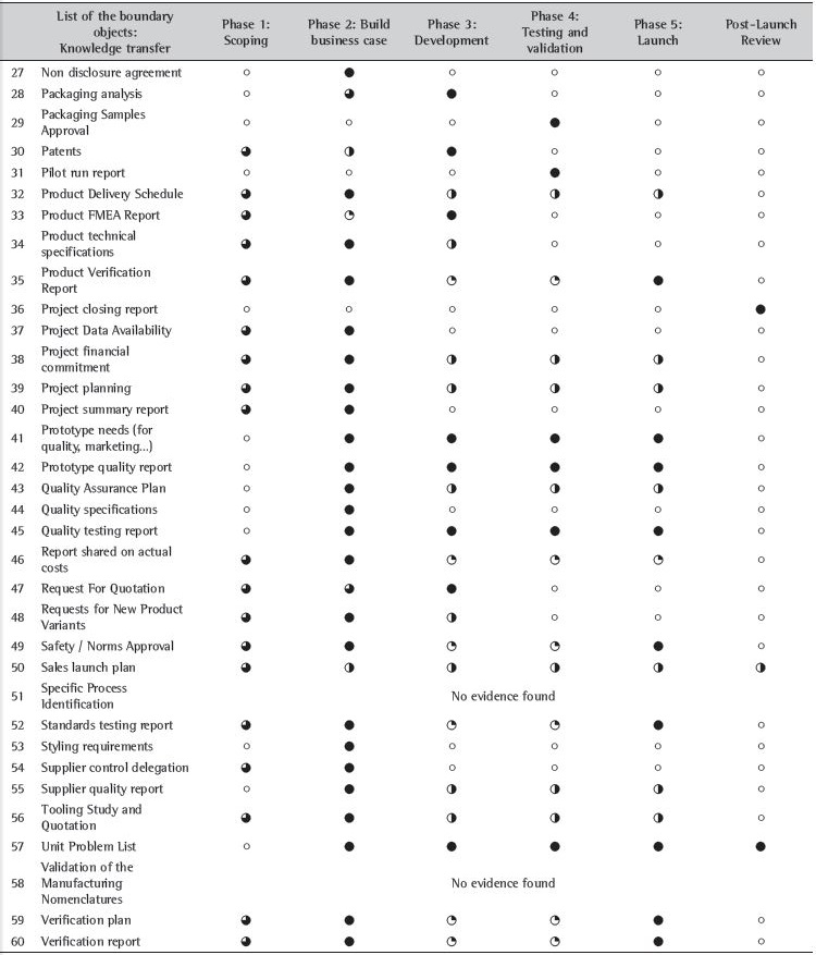 Boundary objects analysis.