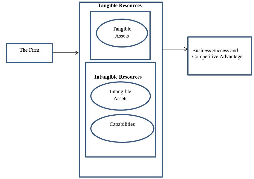  Resource-based view of firms’ success, based on Barney (1991) and Peteraf (1993) . 