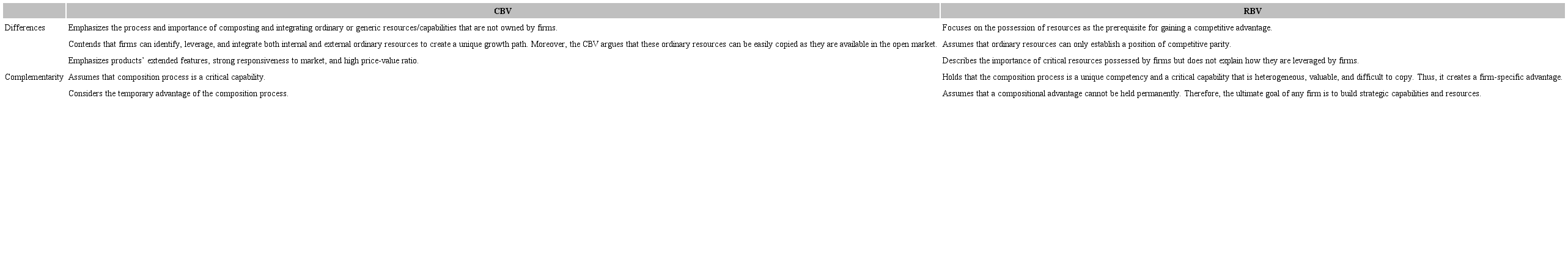 Comparison of CBV and RBV.