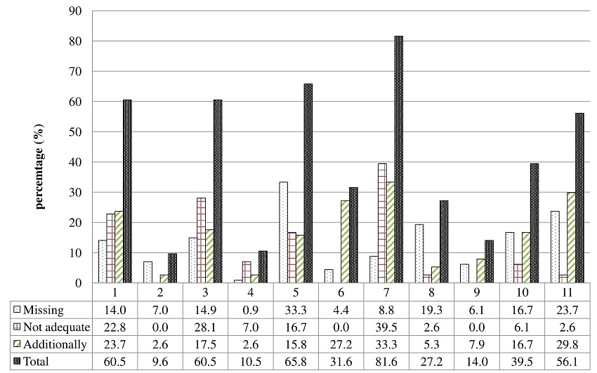 Measures failed while working at heights. Measures: (1) Risk Assessment; (2) Risk Elimination (Prevention); (3) Work platform, Scaffold; (4) Ladder/Stepladder; (5) Guardrails, Handrails, Bariers, Edge Protection; (6) Nets; (7) Procedure of work (method, plan); (8) Training and Certification; (9) Signs, Lighting, Warning labels; (10) Supervision; (11) Personal Protective Equipment.