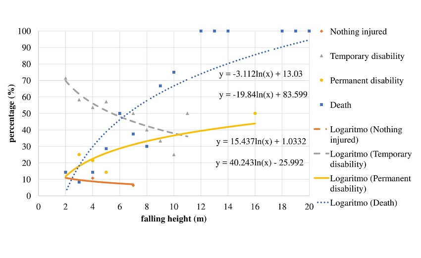 Consequences depending on falling height.