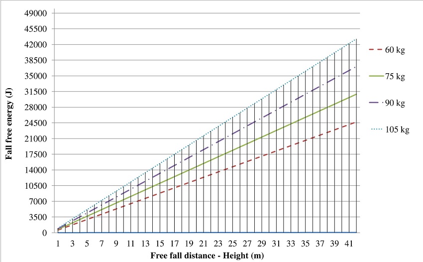 Human body mass an its relation to fall energy and fall height.