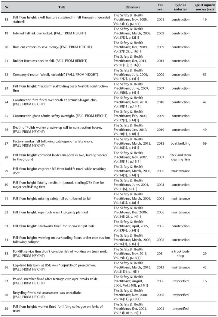 Included articles, illustration of the article title, reference, year, type of industry and age of the injured worker.