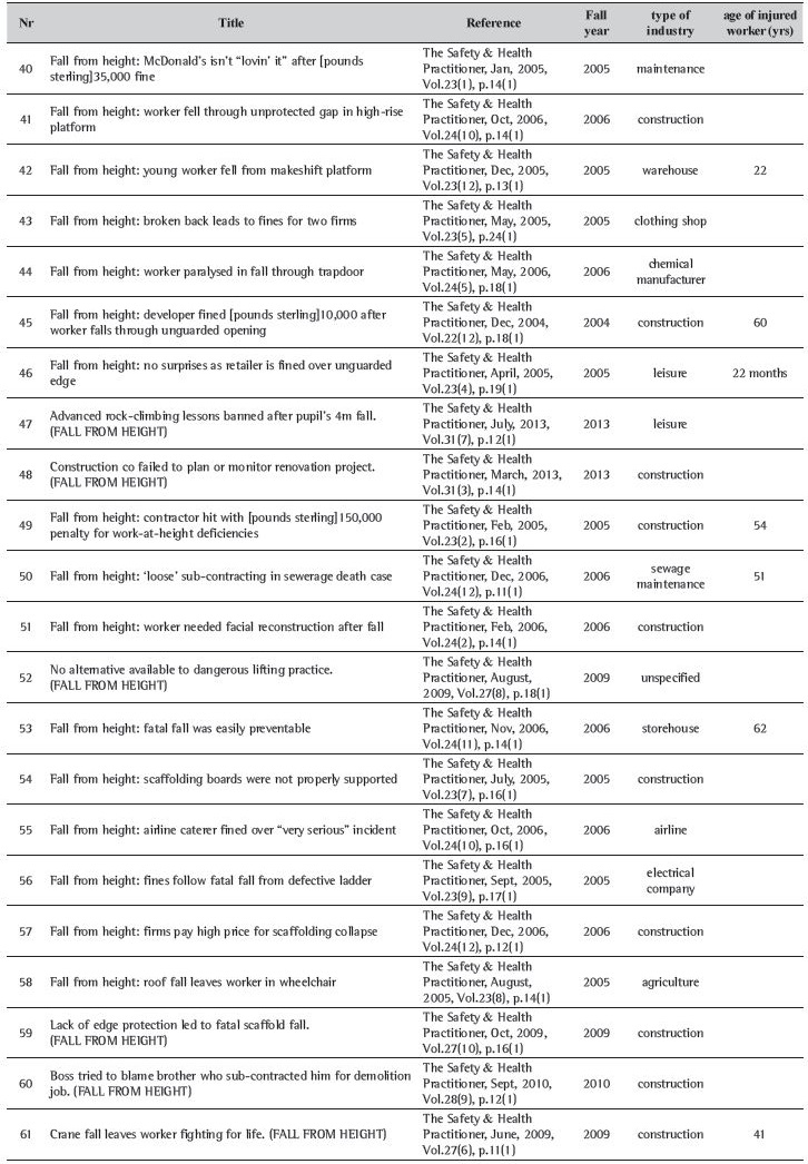 Included articles, illustration of the article title, reference, year, type of industry and age of the injured worker.