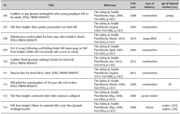Included articles, illustration of the article title, reference, year, type of industry and age of the injured worker.