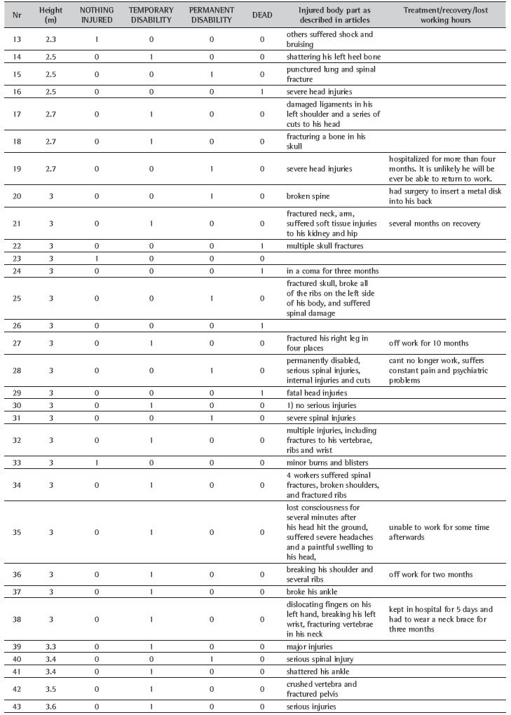 Included articles, illustration of the falling height by articles, consequence, injured body parts and recovery period.