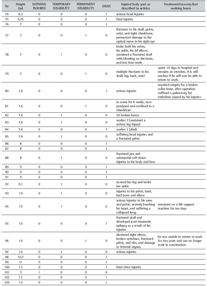 Included articles, illustration of the falling height by articles, consequence, injured body parts and recovery period.