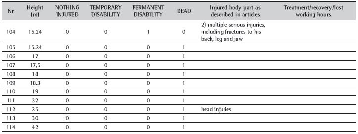 Included articles, illustration of the falling height by articles, consequence, injured body parts and recovery period.