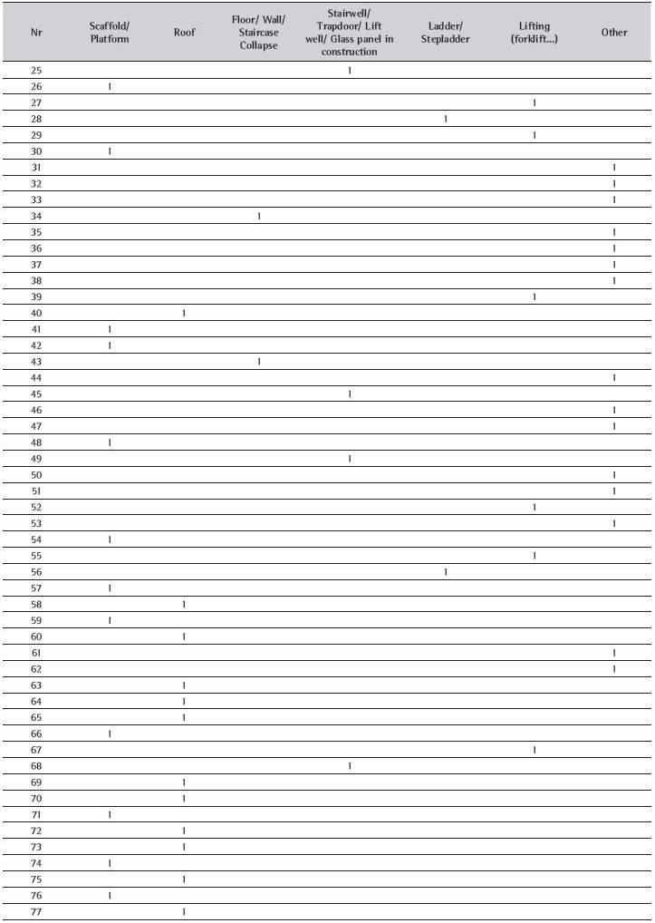 Included articles, illustration of accidents which were related to most common falling places.