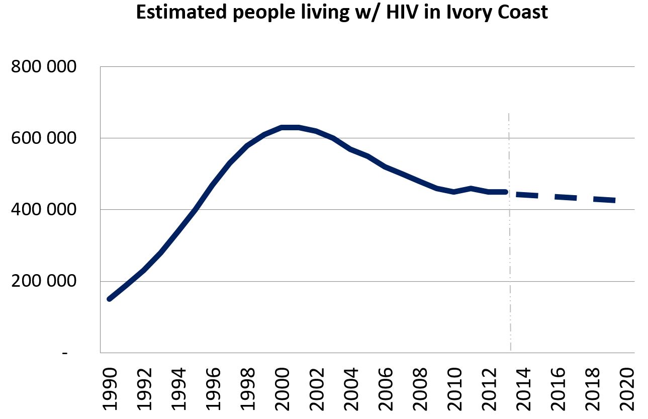 People living with HIV in Ivory Coast (
								Joint United Nations Programme on HIV/AIDS, 2014).
							