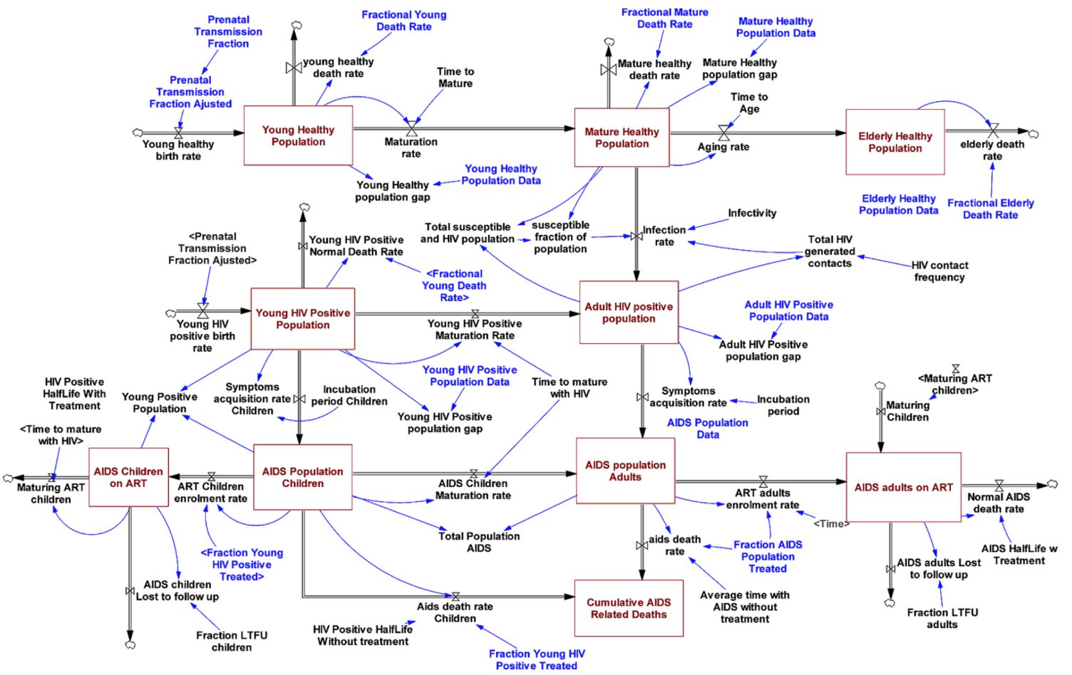 Main stocks and flows capturing the model structure of the progression of HIV/AIDS among the population. Adapted from 
								Gon&ccedil;alves & Kamdem (2016).
							
