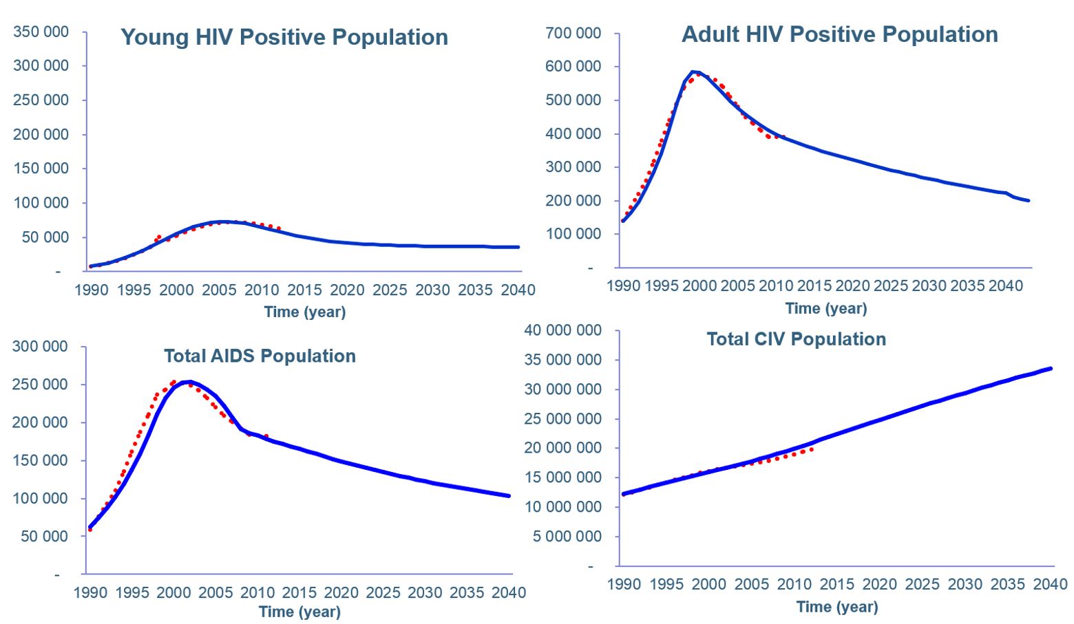 Data and simulations for Young and Adult HIV Positive, AIDS, and Total Population. Adapted from 
								Gon&ccedil;alves & Kamdem (2016).
							