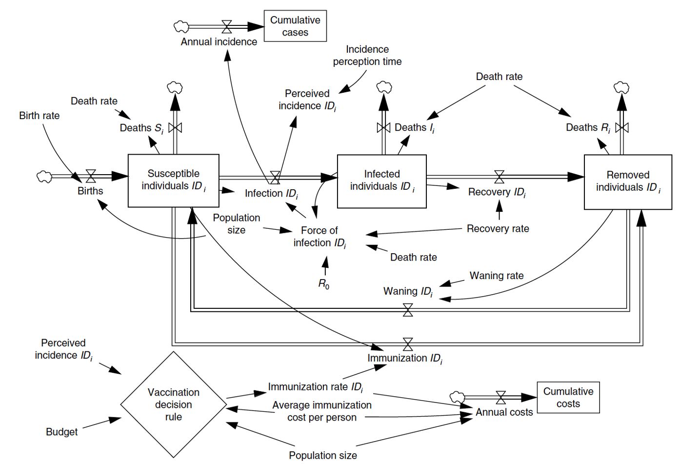 Stock and Flow Diagram for the Dynamic Infectious Disease Transmission Model (
								Tebbens & Thompson, 2009).
							