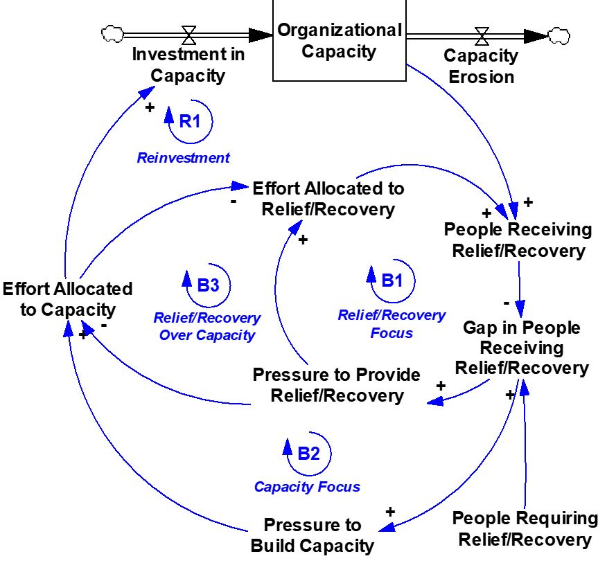 Counterintuitive Behavior from Relief and Capacity Tradeoff (
								Gon&ccedil;alves, 2011).
							