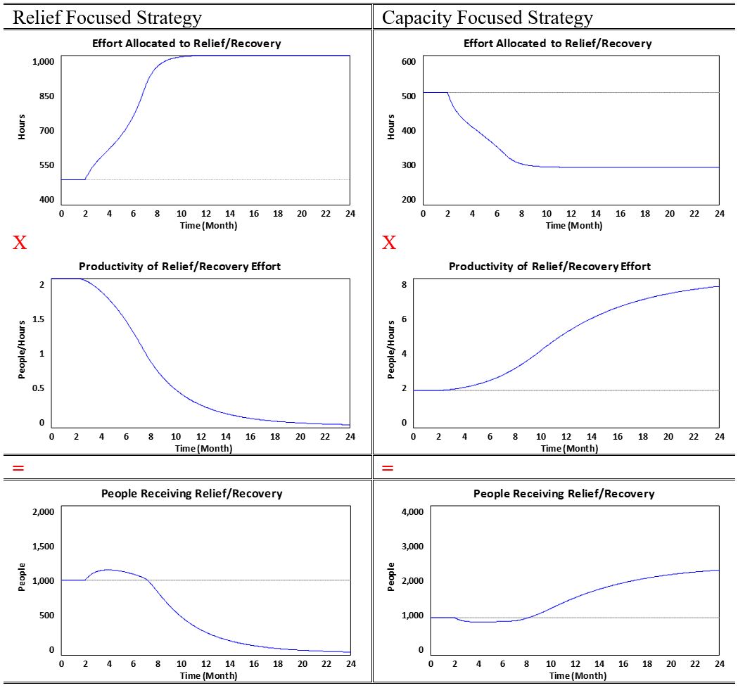 Dynamic Behavior of the Relief and Capacity Focused Strategies (
								Gon&ccedil;alves, 2011).
							