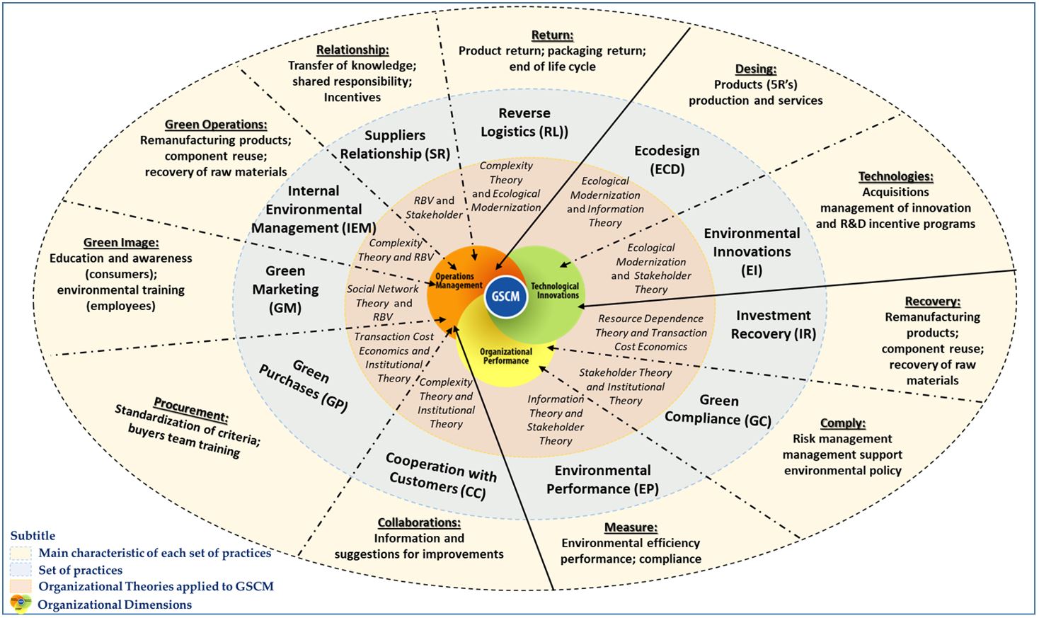 The practice-context-theory conceptual model.