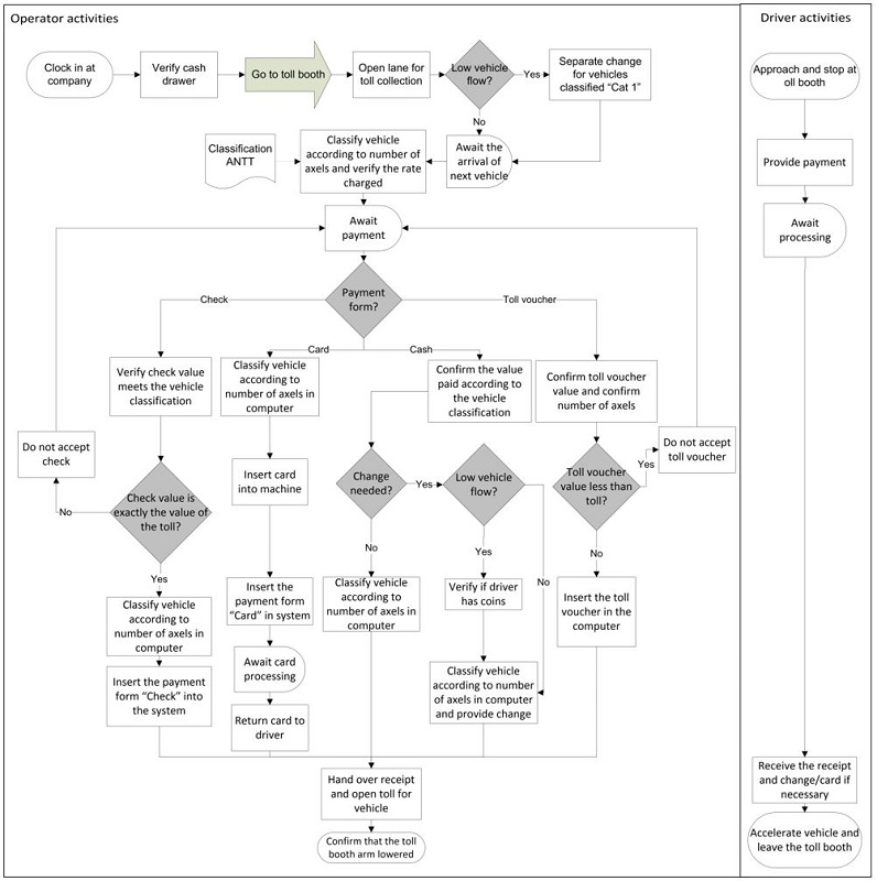 Toll Collection Process Map.