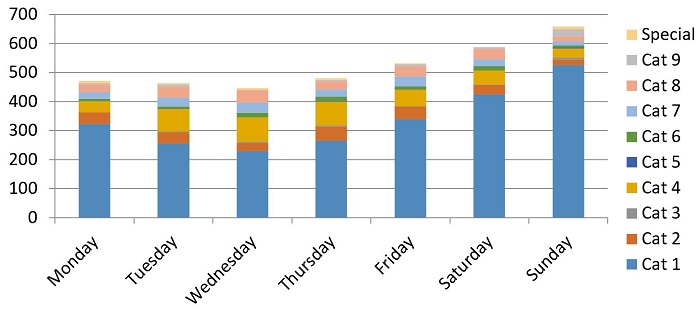 Representation of the vehicle volume per day of the week.