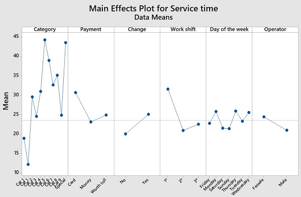 Main effects on service time.