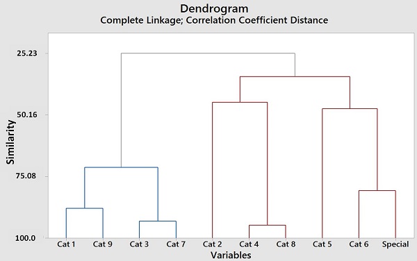Factor Category Significance Analysis.