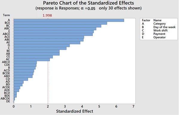 Pareto graph with analyzed factors.