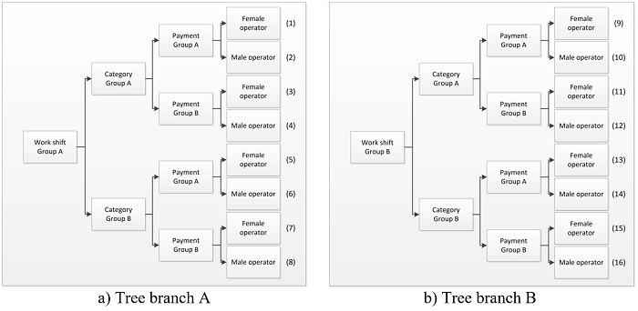 Decision tree for service times.