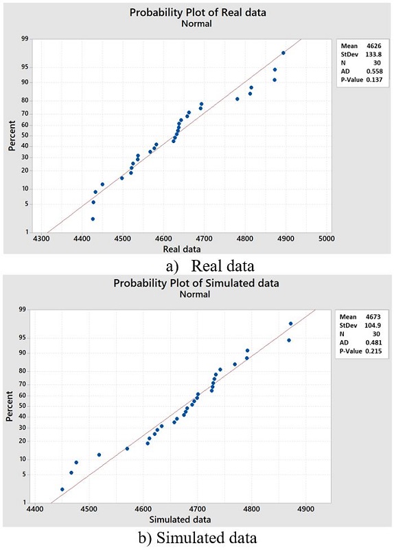 Normality test of real and simulated data.