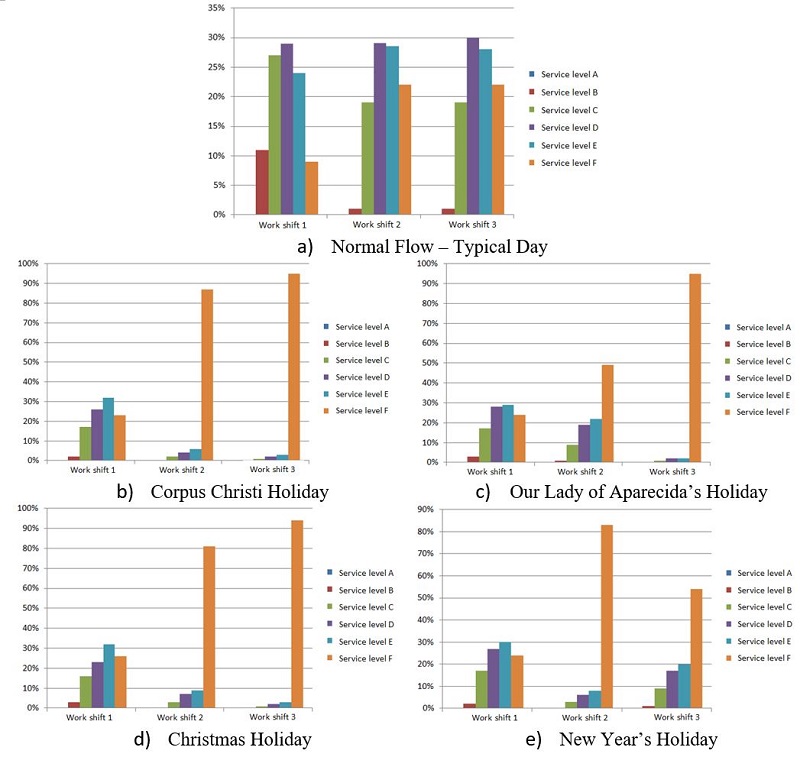 Real Situation – Typical Days and Atypical Days.