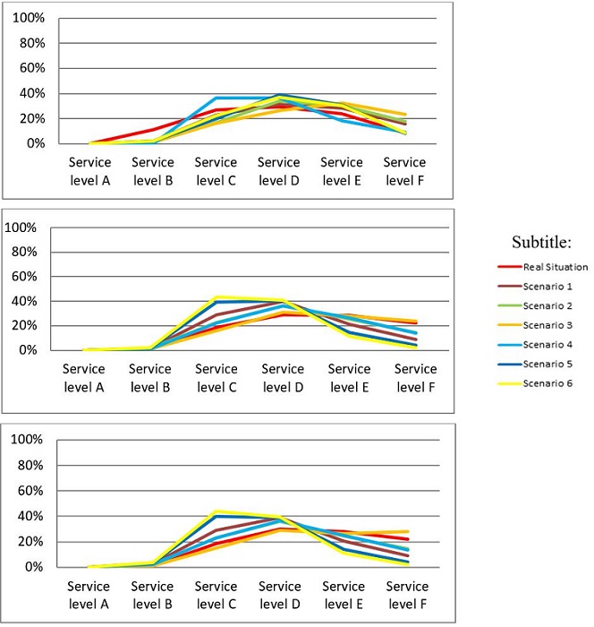 Service Levels for typical flows on shifts 1, 2 and 3.