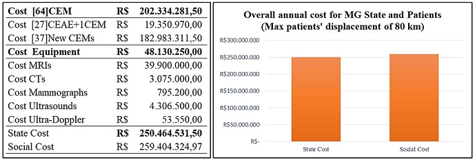 Financial results of overall annual costs of 64 medical centers and equipment maintenance, and a comparison with social cost.