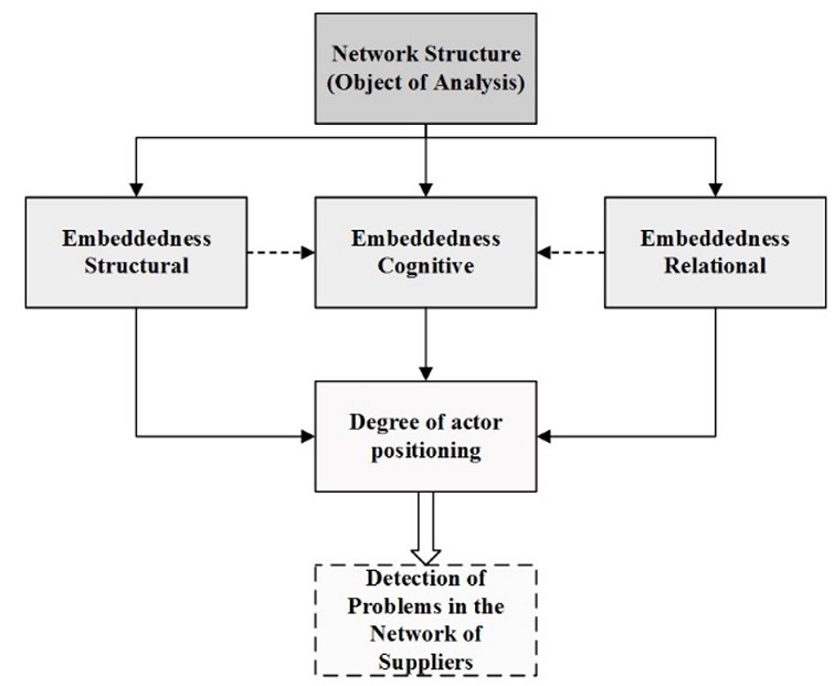 
            Relationship between embeddedness and actors positioning. Source: Adapted from 
            Gobbo (2010)
            .
          