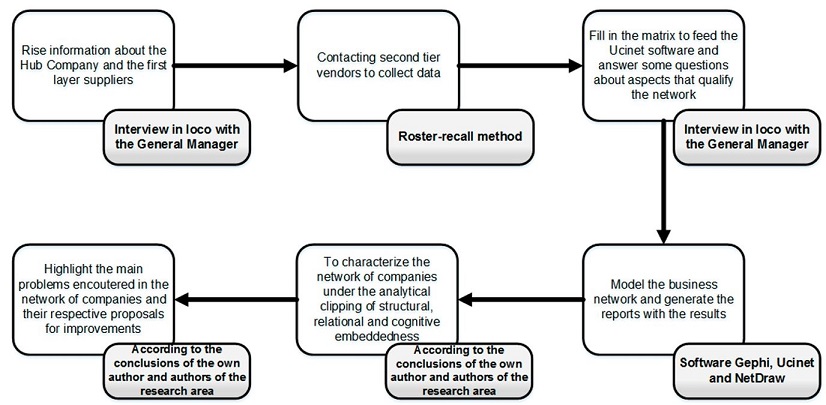 Sequencing of the steps performed in this research.