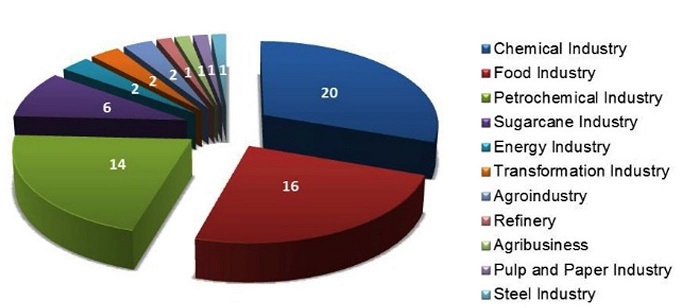 Companies segments in the network.