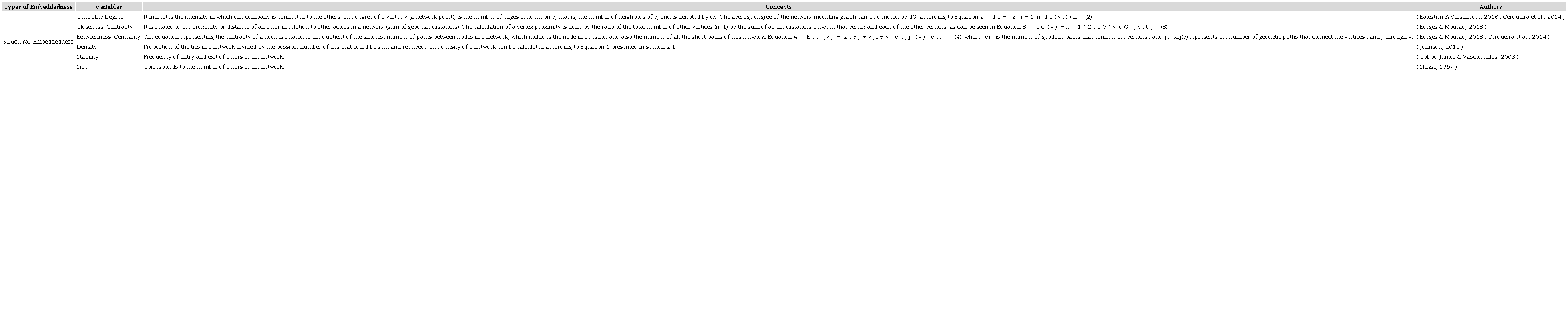 Structural embeddedness variables.