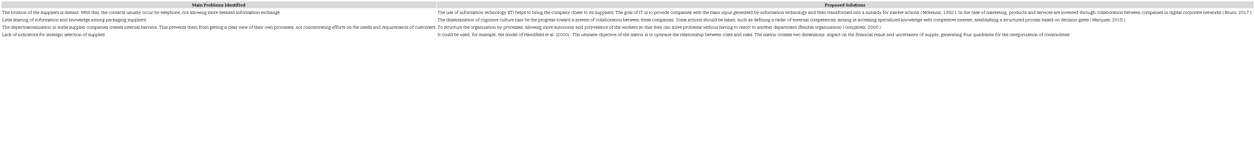 Main Problems Identified and Proposed Solutions.