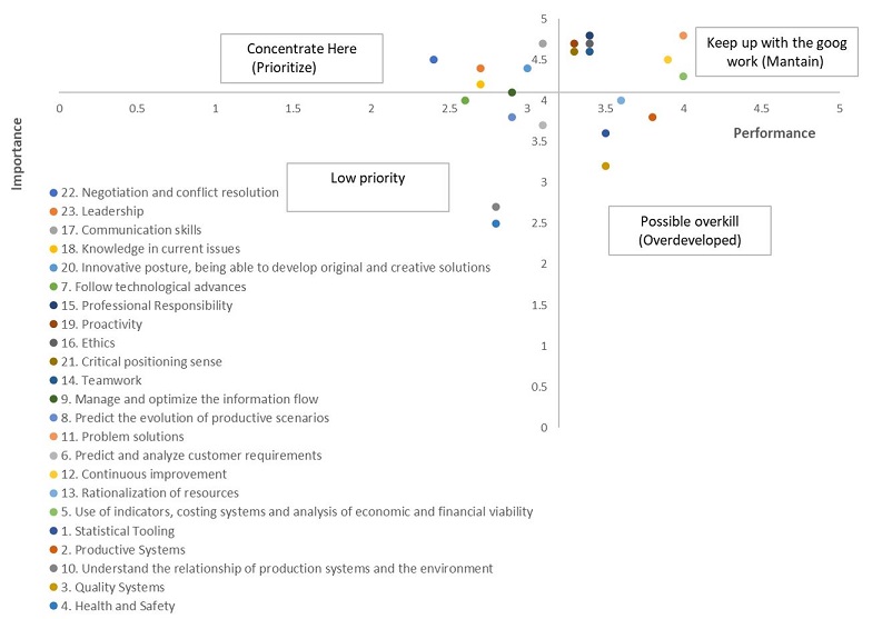 Importance – Performance Matrix for production engineer profile competences.
