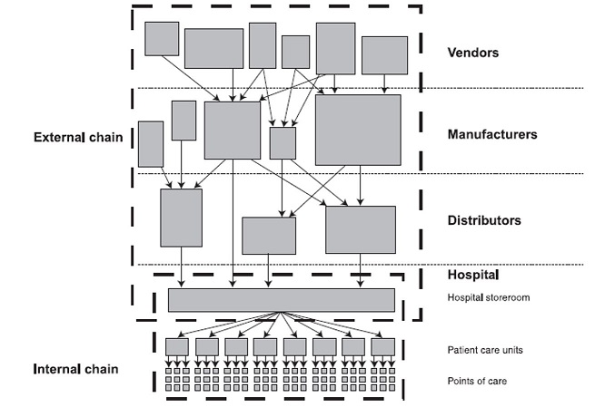 Hospital’s internal and external supply chains. Source: Adapted from Andersen & Co. (1990 apud Rivard-Royer et al., 2002).