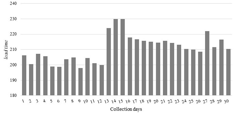 Lead time variation.