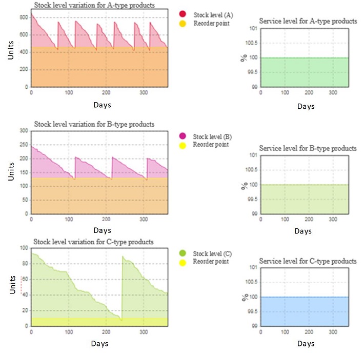 Simulation model results for product types A, B and C.
