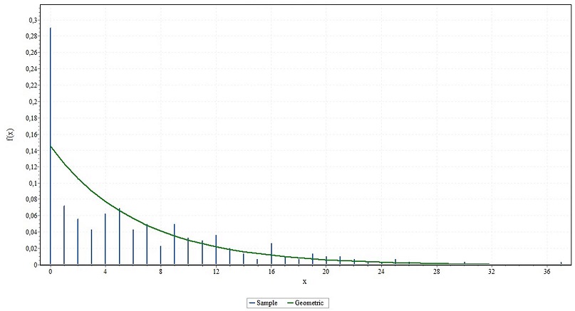 Probability density function for type-A products.