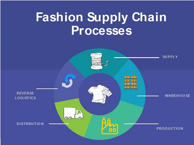 Processes of a Fashion Supply Chain.