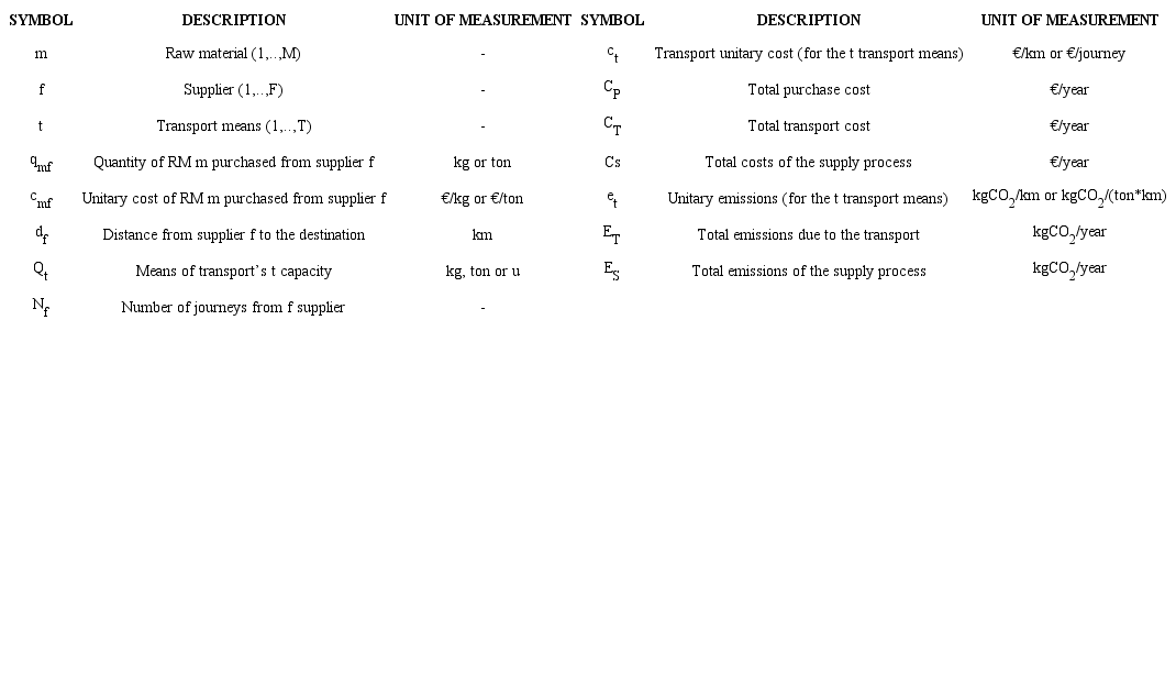 Nomenclature for the economic and environmental modelling of the supply process.
