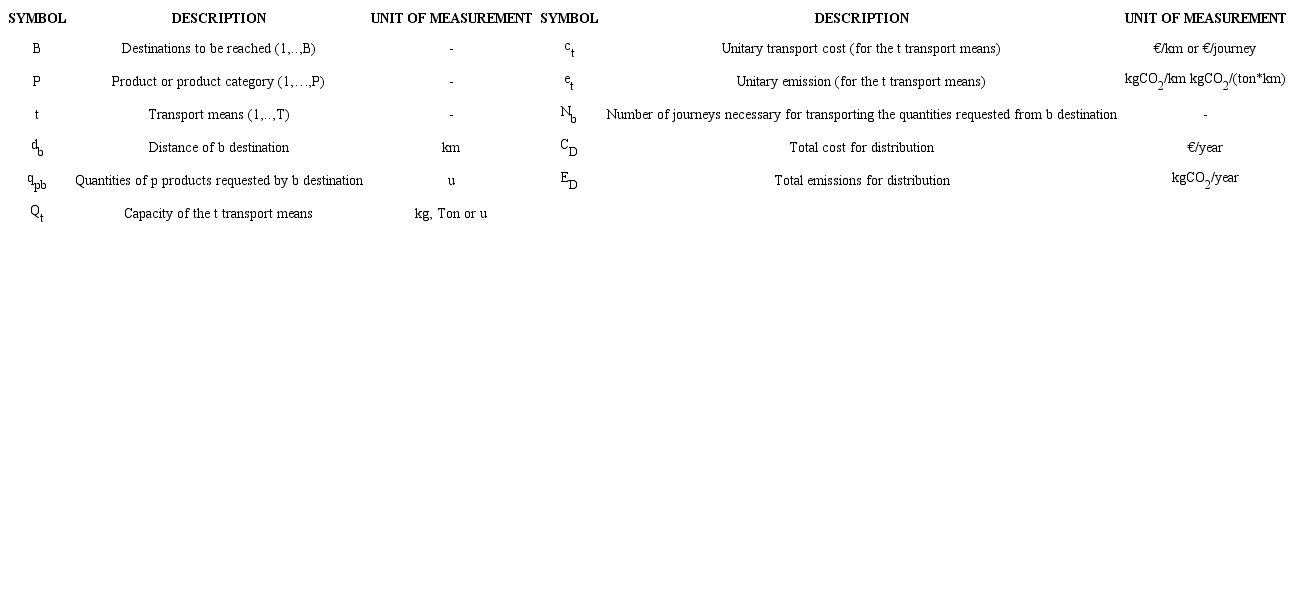 Nomenclature for the economic and environmental modelling of the distribution process.